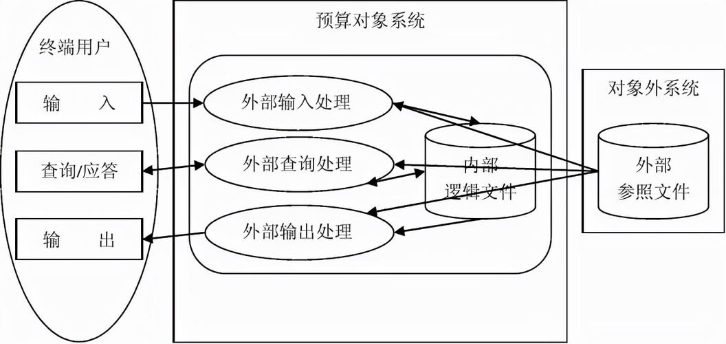 软件开发工作量评估：基于FPA功能点分析法的深入解读(功能工作量评估估算系统) 软件优化