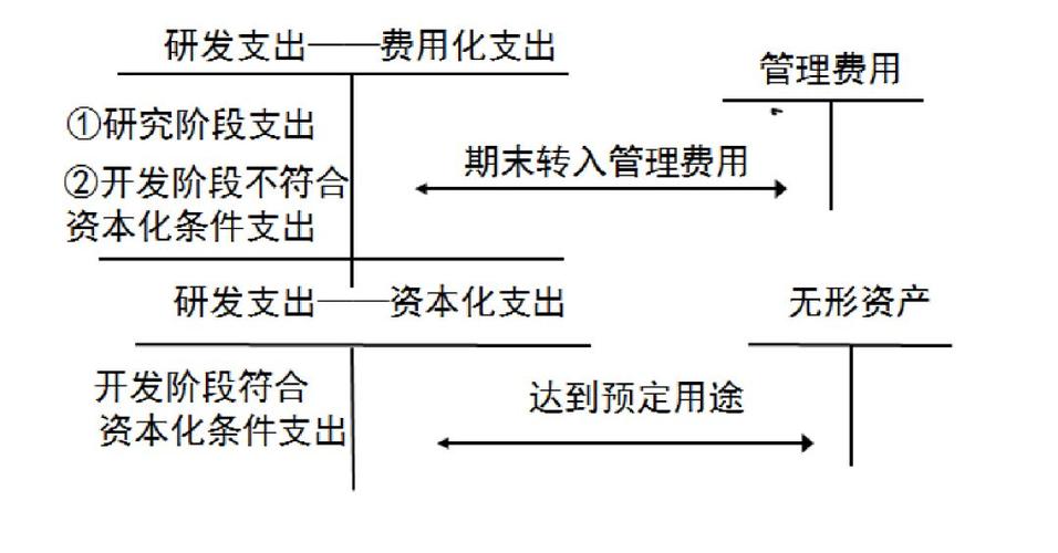 研发费用的会计账务处理流程(无形资产加计支出研发费用) 软件优化