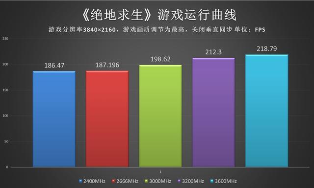 硬糖：探索内存频率对整机游戏性能影响有多大？(内存频率有多大性能游戏) 排名链接