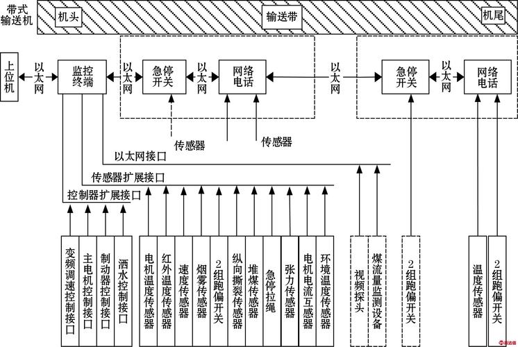 矿用带式输送机监控系统的设计(运行监控系统带式输送机设备系统) 排名链接