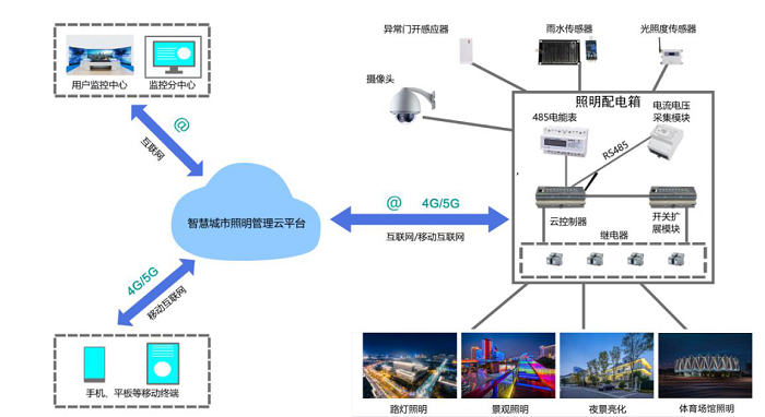 智慧城市照明方案(照明城市方案智慧控制) 排名链接