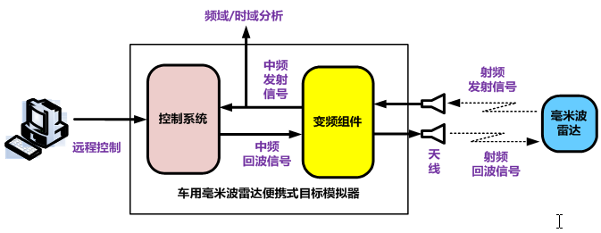 设计技术：依靠设计软件来开发毫米波汽车雷达和天线系统(天线阵列毫米波波束设计) 软件开发