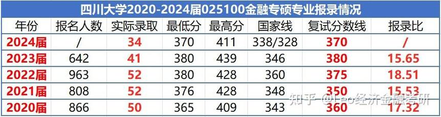 2024考研金融专硕30所高校复试线已经出炉！你心仪高校要多少分？(金融复试线专业分数分数线) 99链接平台