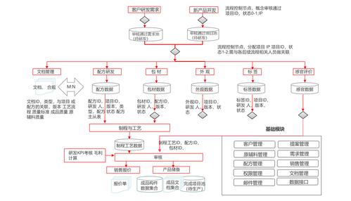 开发的配方管理系统(项目配方管理系统开发的是) 软件开发