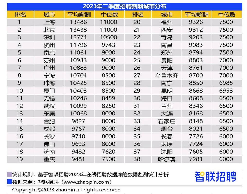 同比上升(薪酬招聘同比薪资二季度) 软件开发