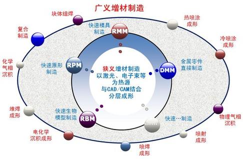 增材先进设计与制造一体化解决方案课程免费送(设计制造仿真化解免费送) 软件优化