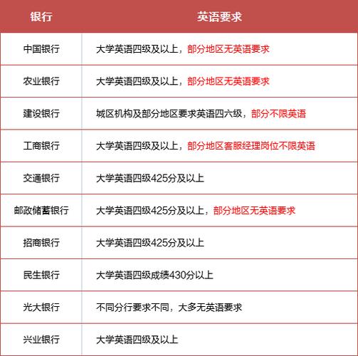 少数地区学历放宽，无英语要求(银行招聘应届毕业生英语岗位) 软件优化