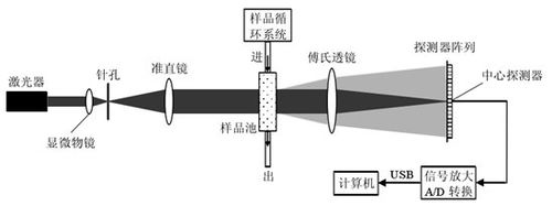 亚微米激光粒度分析仪的操作方法(样品测量粒度颗粒散射) 软件优化