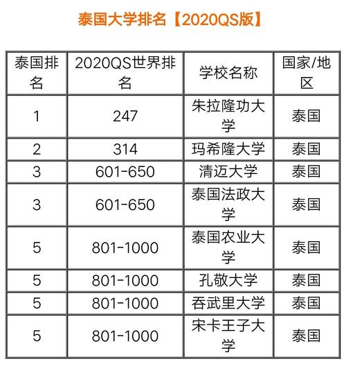 泰国著名大学排名(大学申请者留学专业大学排名) 软件开发