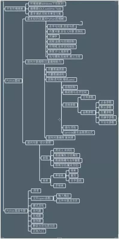 10年Python大牛倾力打造系统Python学习流程图！(学习流程图私信系统都是) 99链接平台