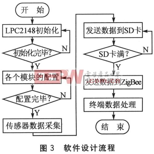 嵌入式数据采集模块设计(数据采集嵌入式模块传感器设计人员) 软件优化