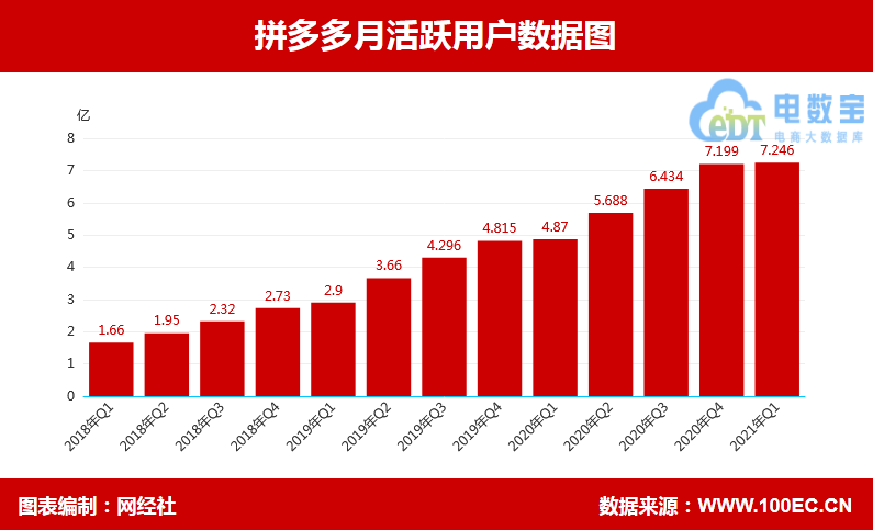 拼多多设“百亿农研专项”(亿元专项同比增长财报农业) 软件开发