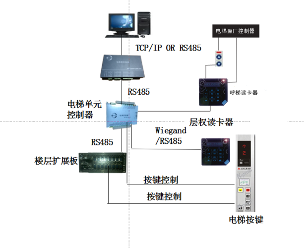 智能电梯控制系统开发(电梯智能乘客控制系统荷叶) 软件开发