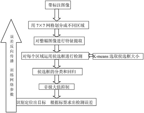 物体检测算法比较,项目开发中如何选择合适的检测算法？(算法物体检测准确性卷积) 软件优化