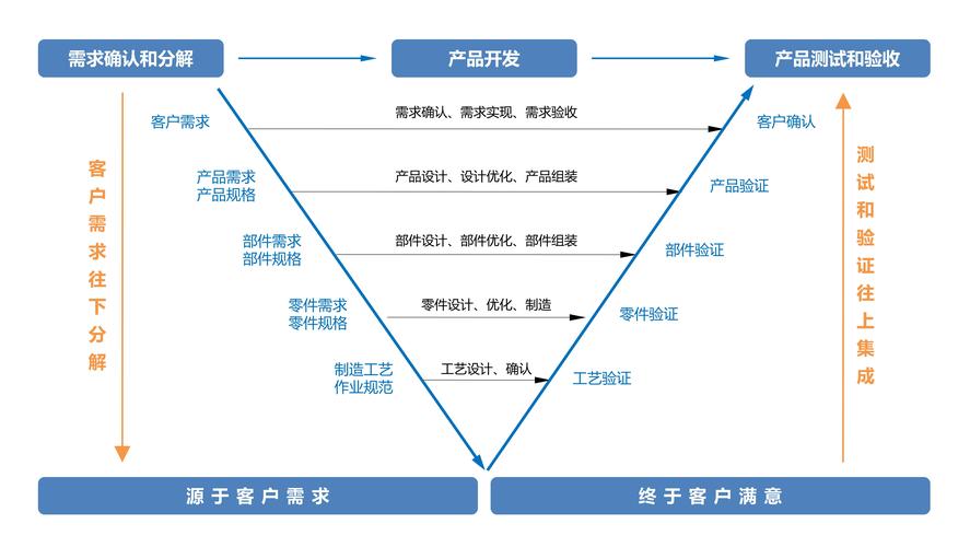 什么是基于V模型的产品开发？(模型开发项目产品开发控制器) 软件优化