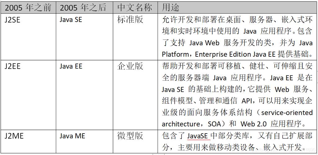 3. Java 三大版本(包含标准版微缩上天企业版) 99链接平台