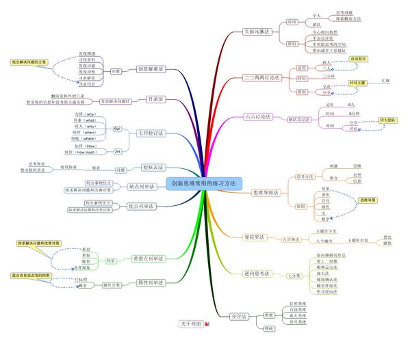 从逻辑到创新的思维导图——职场应用七星大法(思维思考创意逻辑案例) 99链接平台