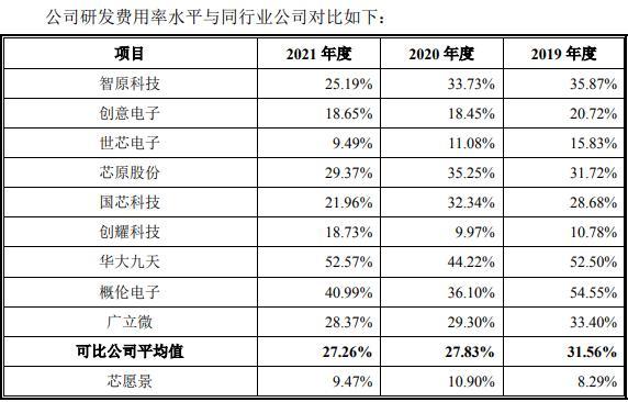 研发费用率同行垫底，招股书现低级错误(愿景亿元万元研发转战) 99链接平台