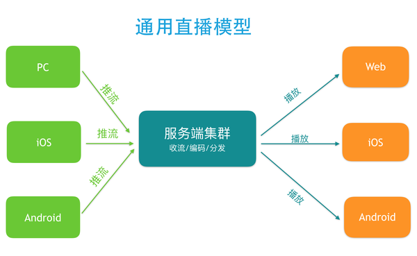 布谷直播系统模式开发方案(布谷直播产品功能开发) 软件开发