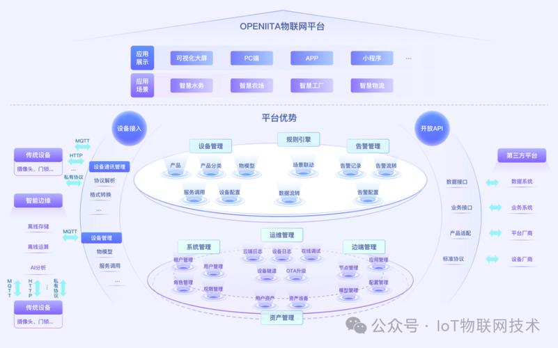 iot 物联网大数据平台软件开发架构案例解析以及定制开发(数据联网终端平台开发) 排名链接