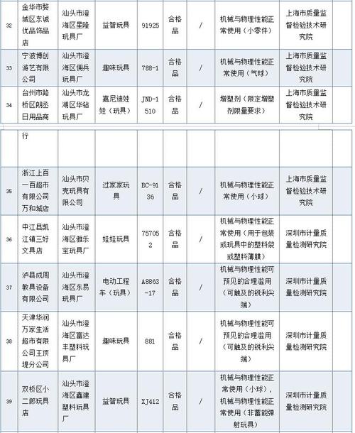 137批次儿童玩具产品上黑榜！四方面不合格原因曝光(不合格儿童玩具产品玩具曝光) 99链接平台