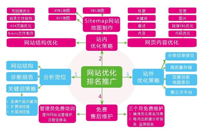 吴江seo分享网站优化方法及关键词选择(关键词优化网站用户方法) 软件开发