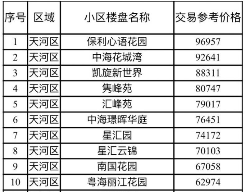 政府指导价9.7万(二手房万元指导价城市住房) 排名链接