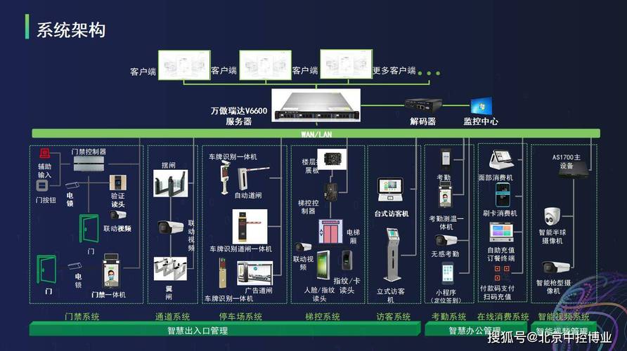 1. 智能一卡通管理系统 智能一卡通管理系统(管理系统卡通门禁智能系统) 排名链接