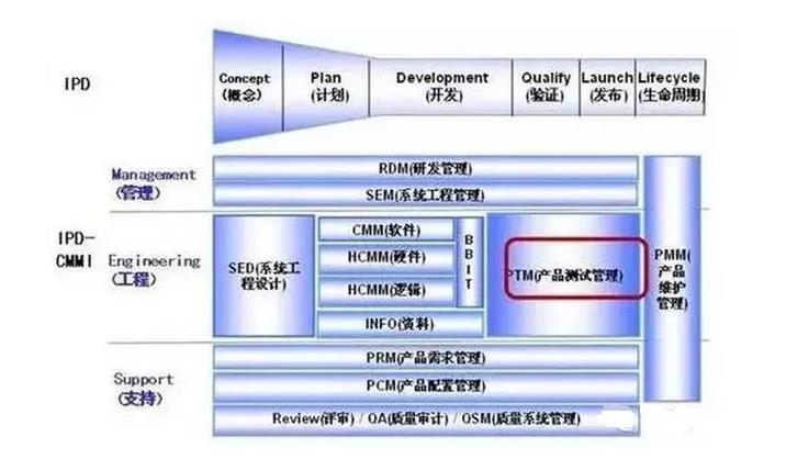 华为是怎样开发硬件的  之十六——开发流程(华为流程开发僵化公司) 99链接平台