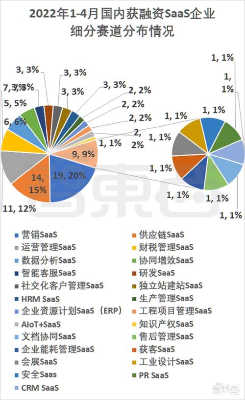 资本挤爆SaaS云赛道！95家公司密集融资(融资企业赛道营销资本) 排名链接