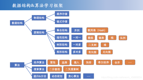 你要的算法和数据结构的学习路线来了！(算法数据结构学习来了你要) 软件优化