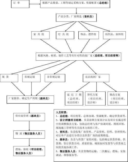 史上最专业的细解软装设计流程（梳理完整版）(装设史上完整版梳理流程) 软件开发