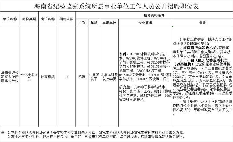 公开招聘！市属国企、事业编！(报名岗位公开招聘学术招聘) 软件开发