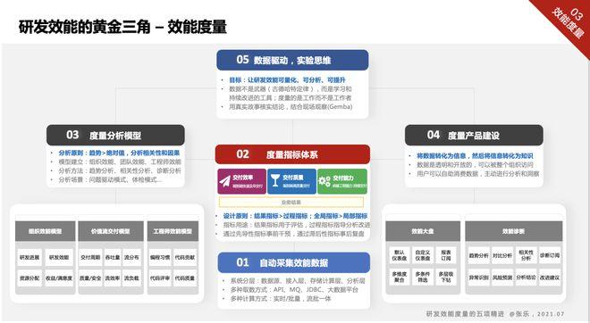 研发加速——技术经理研发效能提升(研发效能提升技术经理) 99链接平台