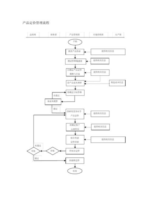 每天一个流程图制作——销售定价业务流程图-18(定价流程图销售价格产品) 软件开发