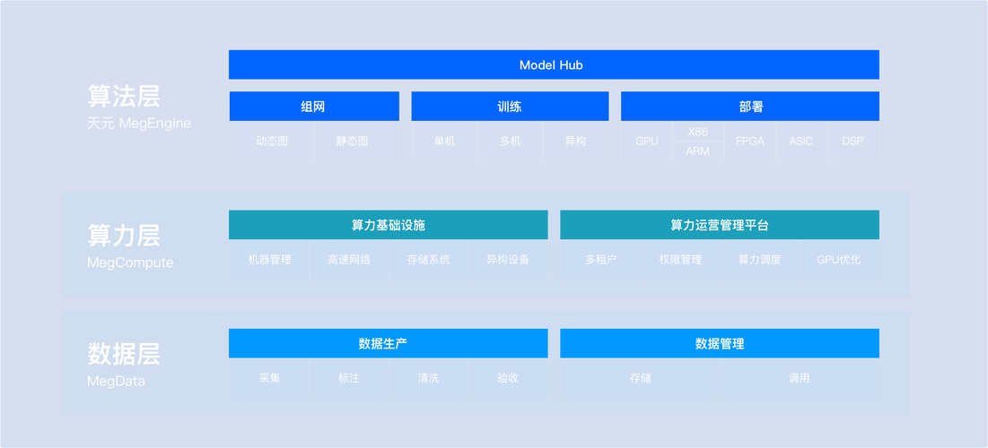 旷视深度学习框架天元开源：如何将锄头升级为联合收割机(算法人工智能生产力平台企业) 99链接平台