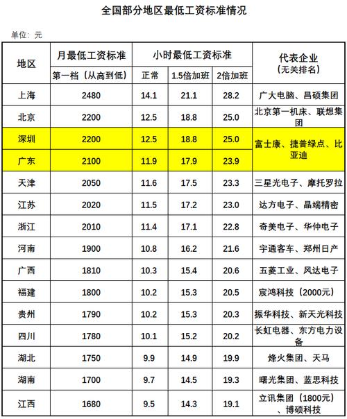 2021年一个国内三线电子制造企业的薪资(薪资企业底薪毕业生待遇) 99链接平台