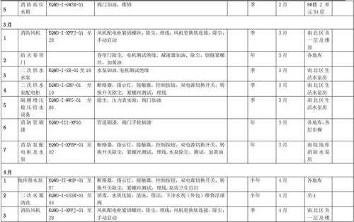 物业进驻小区之工程部运作计划(工程部设备检修设施维修) 软件优化