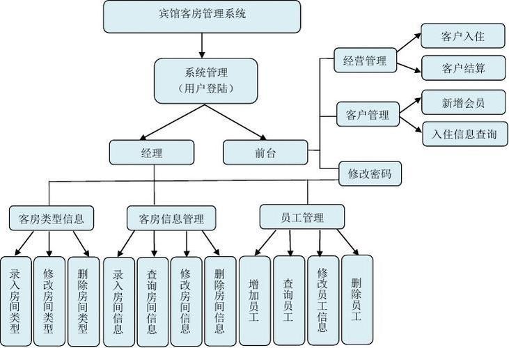 酒店管理软件、宾馆管理系统、宾馆网络信息安全软件分享(管理系统宾馆管理软件客房) 99链接平台