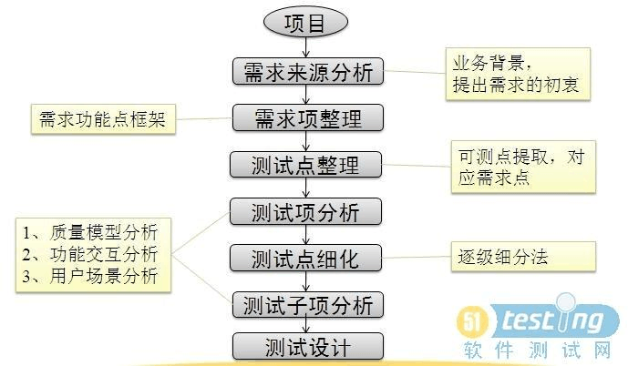 需求分析、设计、开发、测试、上线(开发网站设计测试流程) 99链接平台