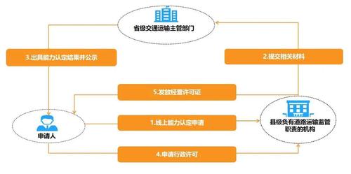 重庆网络货运资质申请办理流程(货运网络物流办理资质) 软件开发