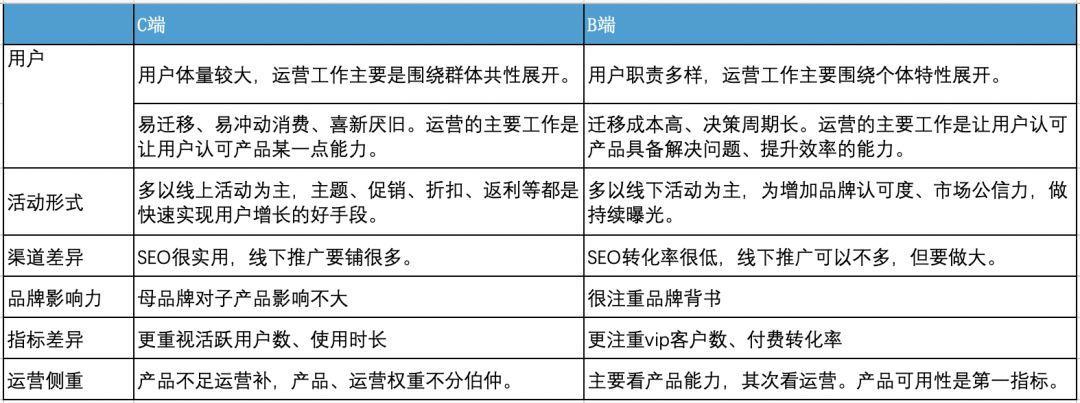 从“运营唯C论”误区说起：谈谈B端、C端、G端的运营要点(产品运营用户业务需求) 排名链接