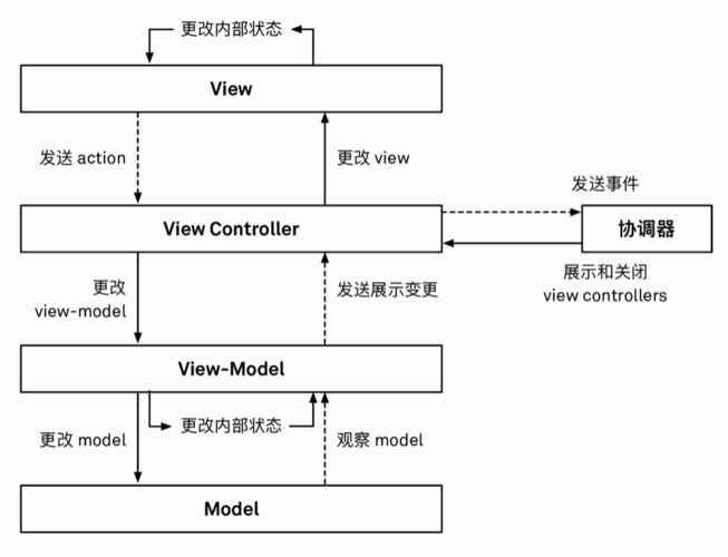 Android MVC、MVP、MVVM 架构案例解析(架构登录接口数据业务) 软件优化