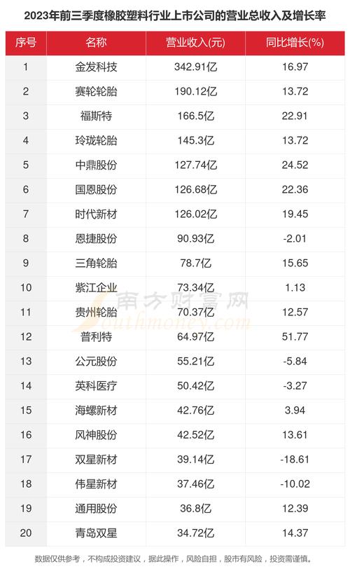 正新橡胶2023年收入同比减少2.08%(橡胶亿元同比减少营业收入) 99链接平台