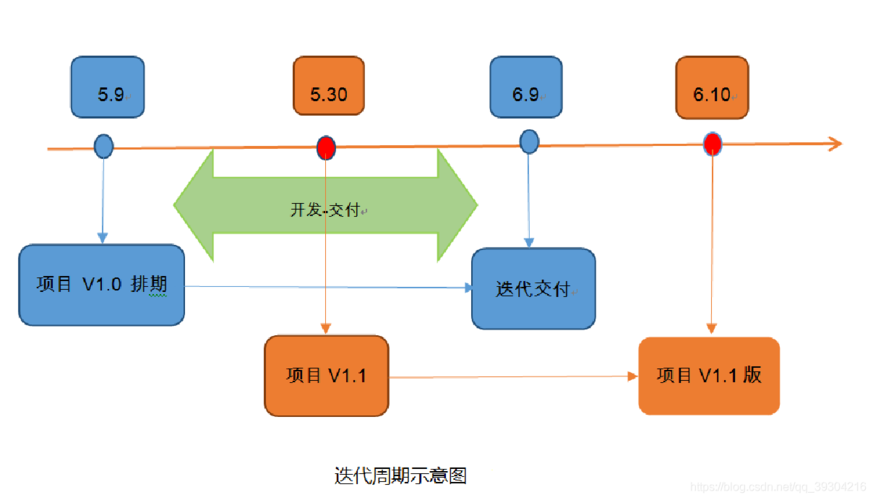 隐喻在IT项目管理中的应用(迭代阶段开发设计隐喻) 软件优化