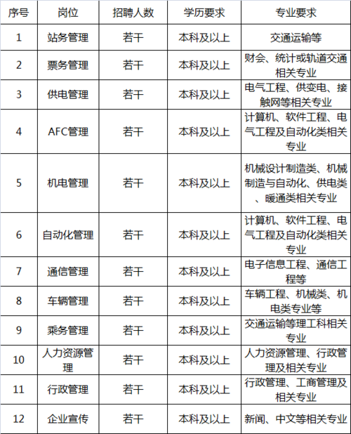 金华市轨道交通2019年第三批工作人员招聘公告(面试岗位人员招聘资格) 软件开发