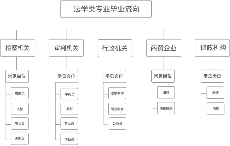 法学专业的就业方向--供法学专业同学参考(律师就业磐石法务同学) 排名链接