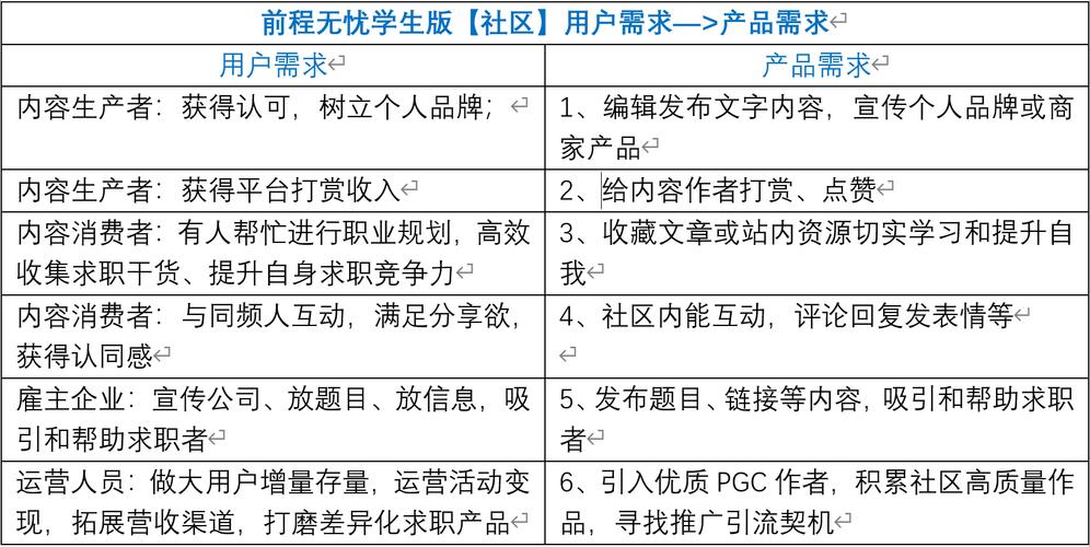 前程无忧学生版「社区」需求分析报告(需求社区前程无忧用户内容) 软件优化