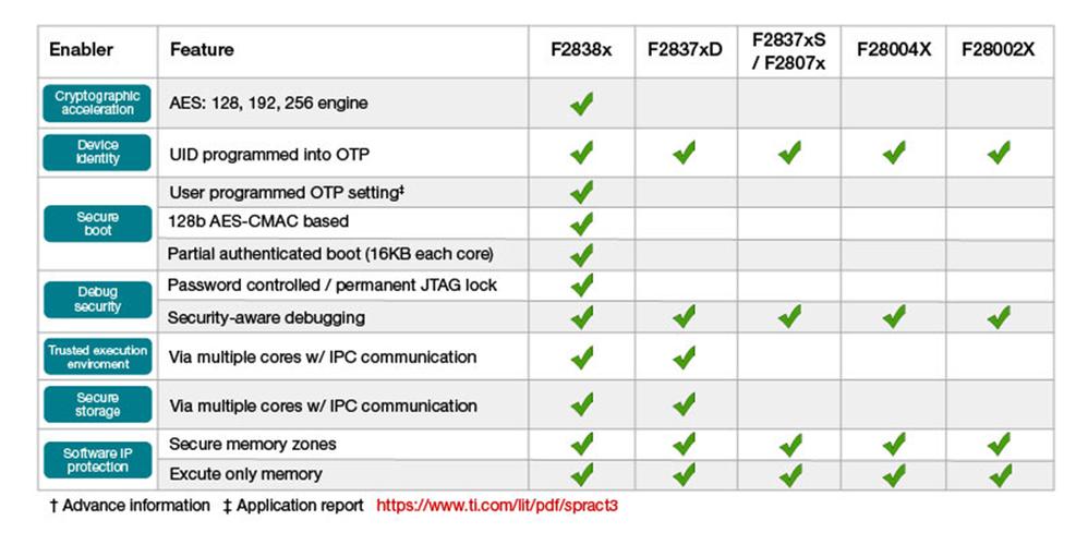 如何使用 C2000™ 实时 MCU 实现功能安全和网络安全的电动汽车动力总成(电动汽车实时总成功能网络安全) 99链接平台