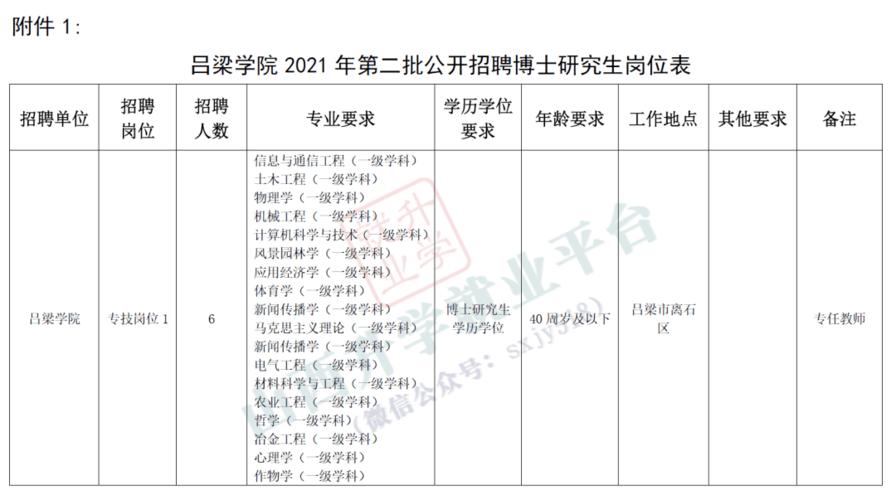 招聘丨吕梁学院实验技术岗位人员校园公开招聘公告(吕梁人员岗位招聘学院) 软件开发